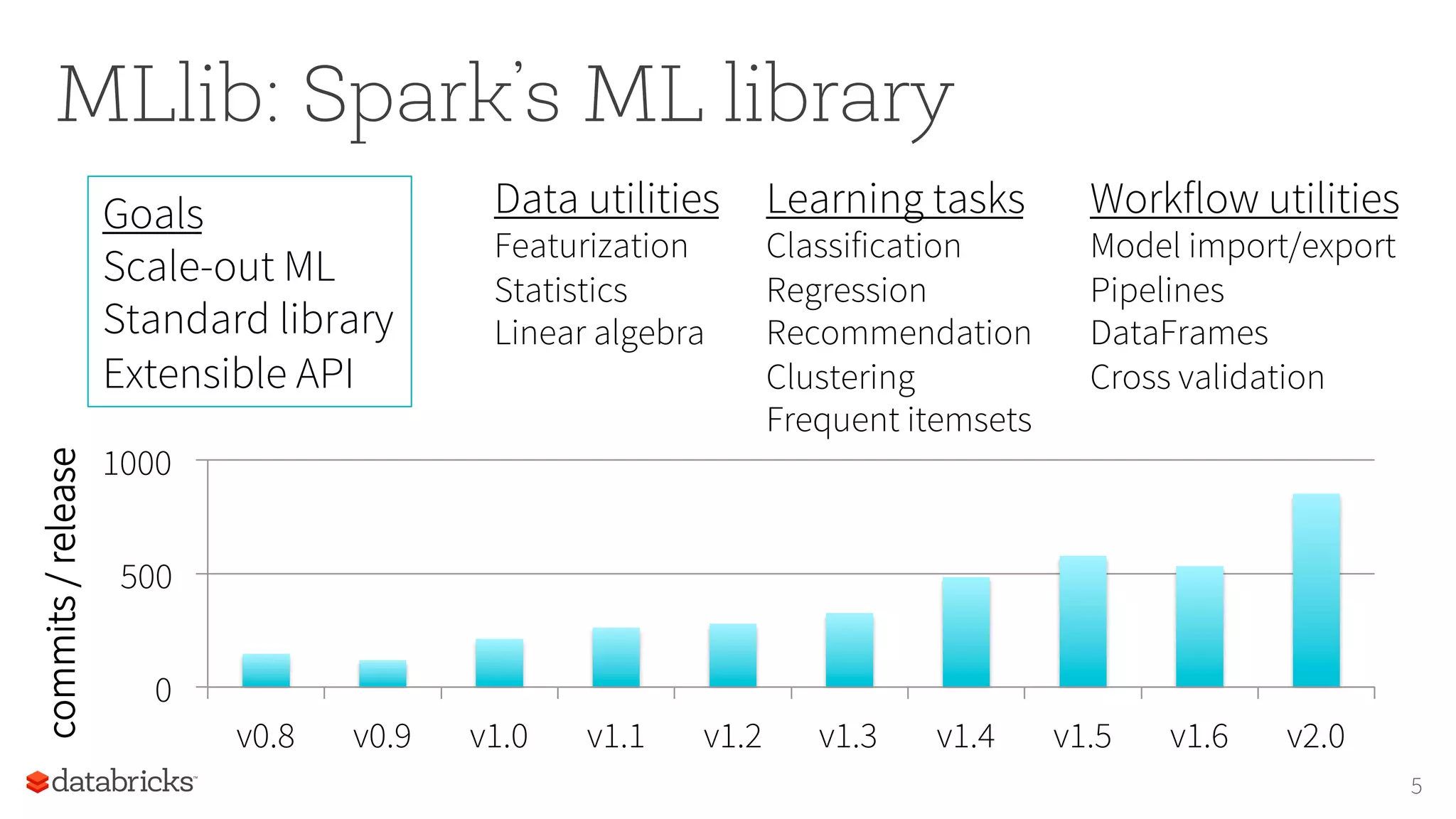MLlib: Spark’s ML library
5
0
500
1000
v0.8 v0.9 v1.0 v1.1 v1.2 v1.3 v1.4 v1.5 v1.6 v2.0
commits/release
Learning tasks
Classification
Regression
Recommendation
Clustering
Frequent itemsets
Data utilities
Featurization
Statistics
Linear algebra
Workflow utilities
Model import/export
Pipelines
DataFrames
Cross validation
Goals
Scale-out ML
Standard library
Extensible API
 