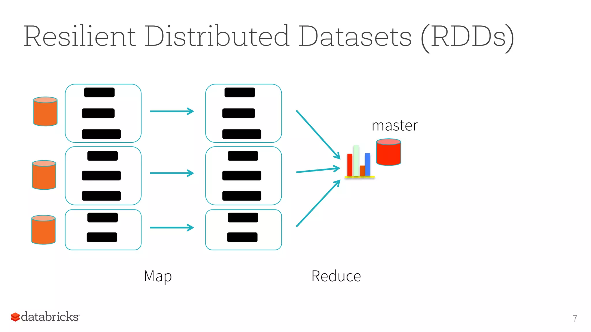 Resilient Distributed Datasets (RDDs)
7
Map Reduce
master
 
