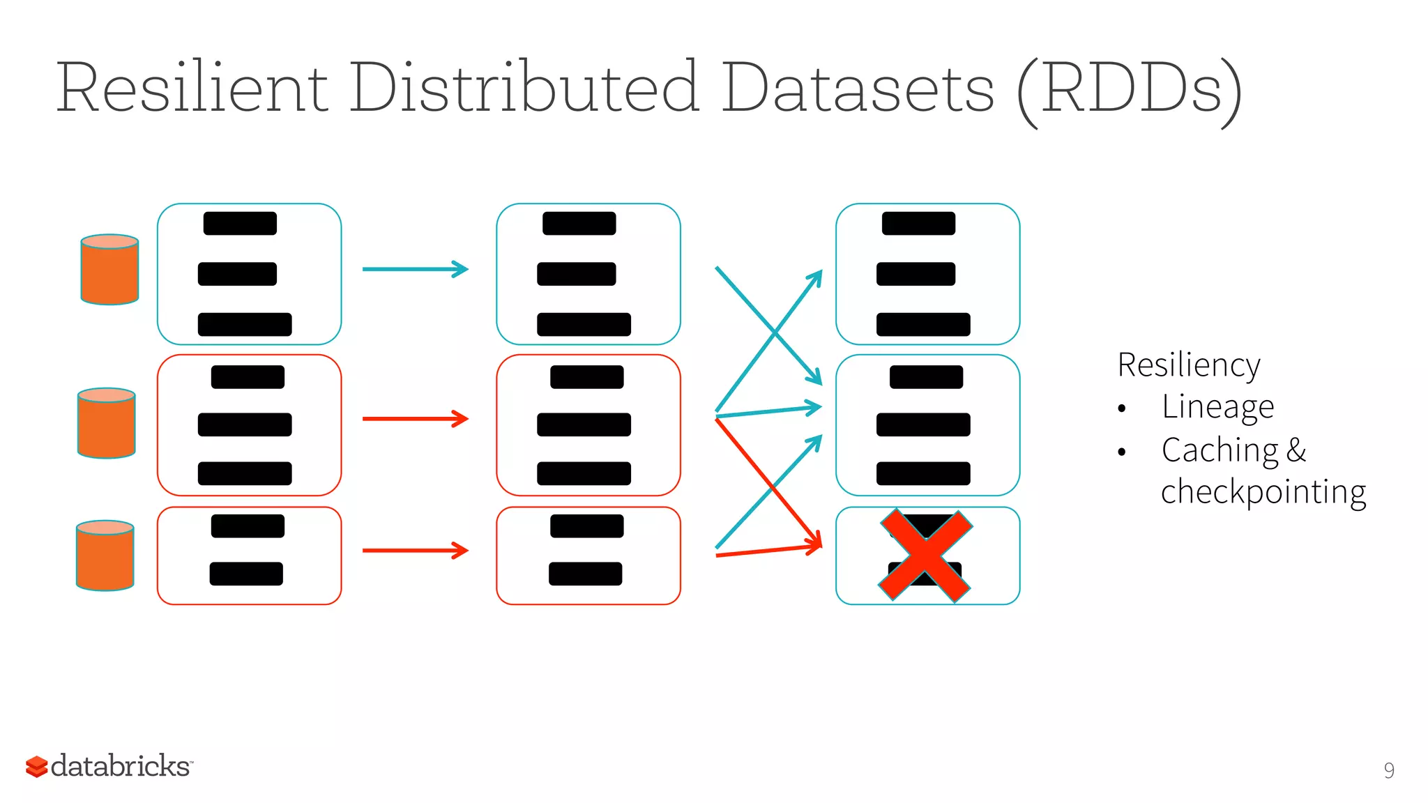 Resilient Distributed Datasets (RDDs)
9
Resiliency
•  Lineage
•  Caching &
checkpointing
 