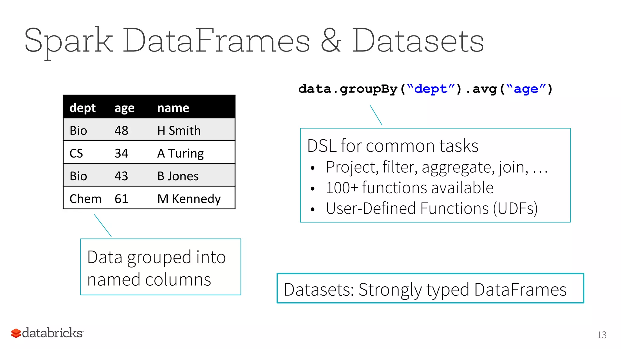Spark DataFrames & Datasets 13 dept age name Bio 48 H	Smith CS 34 A	Turing Bio 43 B	Jones Chem 61 M	Kennedy Data grouped into named columns DSL for common tasks •  Project, filter, aggregate, join, … •  100+ functions available •  User-Defined Functions (UDFs) data.groupBy(“dept”).avg(“age”) Datasets: Strongly typed DataFrames 