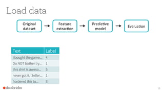 Load data
Feature	
extracIon	
Original	
dataset	
16
PredicIve	
model	
EvaluaIon	
Text Label
I bought the game... 4
Do NOT bother try... 1
this shirt is aweso... 5
never got it. Seller... 1
I ordered this to... 3
 