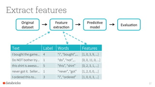 Extract features
Feature	
extracIon	
Original	
dataset	
17
PredicIve	
model	
EvaluaIon	
Text Label Words Features
I bought the game... 4 “i", “bought”,... [1, 0, 3, 9, ...]
Do NOT bother try... 1 “do”, “not”,... [0, 0, 11, 0, ...]
this shirt is aweso... 5 “this”, “shirt” [0, 2, 3, 1, ...]
never got it. Seller... 1 “never”, “got” [1, 2, 0, 0, ...]
I ordered this to... 3 “i”, “ordered” [1, 0, 0, 3, ...]
 