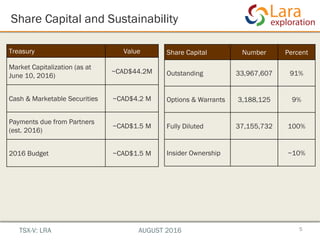 Share Capital and Sustainability
5
Treasury Value
Market Capitalization (as at
June 10, 2016)
~CAD$44.2M
Cash & Marketable Securities ~CAD$4.2 M
Payments due from Partners
(est. 2016)
~CAD$1.5 M
2016 Budget ~CAD$1.5 M
Share Capital Number Percent
Outstanding 33,967,607 91%
Options & Warrants 3,188,125 9%
Fully Diluted 37,155,732 100%
Insider Ownership ~10%
TSX-V: LRA AUGUST 2016
 