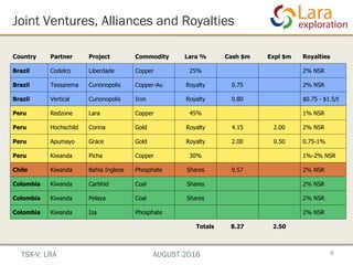 Joint Ventures, Alliances and Royalties
8
Country Partner Project Commodity Lara % Cash $m Expl $m Royalties
Brazil Codelco Liberdade Copper 25% 2% NSR
Brazil Tessarema Curionopolis Copper-Au Royalty 0.75 2% NSR
Brazil Vertical Curionopolis Iron Royalty 0.80 $0.75 - $1.5/t
Peru Redzone Lara Copper 45% 1% NSR
Peru Hochschild Corina Gold Royalty 4.15 2.00 2% NSR
Peru Apumayo Grace Gold Royalty 2.00 0.50 0.75-1%
Peru Kiwanda Picha Copper 30% 1%-2% NSR
Chile Kiwanda Bahia Inglesa Phosphate Shares 0.57 2% NSR
Colombia Kiwanda Carbhid Coal Shares 2% NSR
Colombia Kiwanda Pelaya Coal Shares 2% NSR
Colombia Kiwanda Iza Phosphate 2% NSR
Totals 8.27 2.50
TSX-V: LRA AUGUST 2016
 