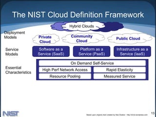 The NIST Cloud Definition Framework
13
Community
Cloud
Private
Cloud
Public Cloud
Hybrid Clouds
Deployment
Models
Service
Models
Essential
Characteristics
Common
Characteristics
Software as a
Service (SaaS)
Platform as a
Service (PaaS)
Infrastructure as a
Service (IaaS)
Resource Pooling
High Perf Network Access Rapid Elasticity
Measured Service
On Demand Self-Service
Low Cost Software
Virtualization Service Orientation
Advanced Security
Homogeneity
Massive Scale Resilient Computing
Geographic Distribution
Based upon original chart created by Alex Dowbor - http://ornot.wordpress.com
 