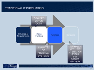Informed of
Requirements
Raise
Funding
Purchase Consume
A FAIRLY
LARGE
COST
IN UNITS
OF
PHYSICAL
SYSTEMS
NORMALLY
WITH LOW
UTILISATION
LEVELS,
BUT
SCALED
FOR PEAK
TRADITIONAL IT PURCHASING
 