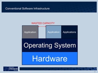 Conventional Software Infrastructure
Hardware
Operating System
Application Application Applications
WASTED CAPACITY
 