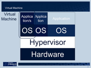 Virtual Machine
Hardware
Hypervisor
OS OS OS
Applica
tion/s
Applica
tion
Application
Virtual
Machine
 