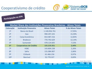 Cooperativismo de crédito

Market Share das Instituições Financeiras Brasileiras - Ativos Totais
Colocação
1º
2º
4º
3º
5º
6º
7º
8º
9º
10º

Instituição Financeira
Banco do Brasil
Itaú
Caixa Econômica
Bradesco
Santander
Cooperativas de Crédito
HSBC
Safra
Citibank
Banrisul

Ativos Totais
1.140.056.761
990.297.225
814.487.216
770.792.629
478.124.605
155.219.351
143.804.238
131.084.907
61.466.156
52.770.327

% de Ativos Totais
17,95%
15,59%
12,83%
12,14%
7,53%
2,44%
2,26%
2,06%
0,97%
0,83%
Fonte: Banco Central
Base: Jun/2013

 
