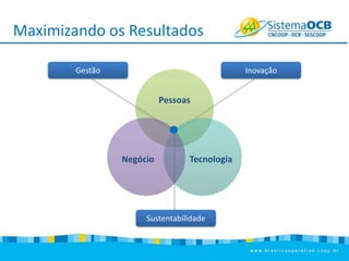 Maximizando os Resultados
Gestão

Inovação

Pessoas

Negócio

Tecnologia

Sustentabilidade

 