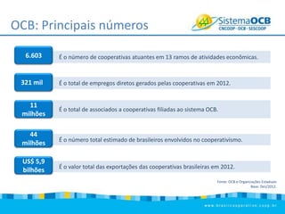 OCB: Principais números
6.603

É o número de cooperativas atuantes em 13 ramos de atividades econômicas.

321 mil

É o total de empregos diretos gerados pelas cooperativas em 2012.

11
milhões

É o total de associados a cooperativas filiadas ao sistema OCB.

44
milhões

É o número total estimado de brasileiros envolvidos no cooperativismo.

US$ 5,9
bilhões

É o valor total das exportações das cooperativas brasileiras em 2012.
Fonte: OCB e Organizações Estaduais
Base: Dez/2012.

 