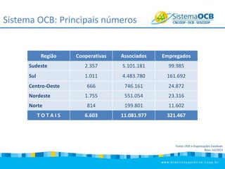 Sistema OCB: Principais números

Região

Cooperativas

Associados

Empregados

Sudeste

2.357

5.101.181

99.985

Sul

1.011

4.483.780

161.692

666

746.161

24.872

1.755

551.054

23.316

814

199.801

11.602

6.603

11.081.977

321.467

Centro-Oeste
Nordeste
Norte
TOTAIS

Fonte: OCB e Organizações Estaduais
Base: Jul/2013

 