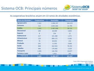 Sistema OCB: Principais números
As cooperativas brasileiras atuam em 13 ramos de atividades econômicas.
Ramo de Atividade
Agropecuário
Consumo
Crédito
Educacional
Especial
Habitacional
Infraestrutura
Mineral
Produção
Saúde
Trabalho
Transporte
Turismo e Lazer
TOTAIS

Cooperativas

Associados

Empregados

1.561

1.006.197

164.223

112
1.042
299
8
217
129
76
241
848
946
1.095
29
6.603

2.841.666
5.487.098
60.009
234
101.288
899.172
84.855
11.935
262.943
178.382
146.783
1.415
11.081.977

11.795
38.132
3.893
12
1.471
6.383
216
3.600
78.291
2.329
10.877
245
321.467
Fonte: OCB e Organizações Estaduais
Base: Jul/2013

 