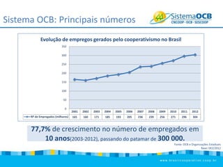 Sistema OCB: Principais números
Evolução de empregos gerados pelo cooperativismo no Brasil
350
300
250
200
150
100
50
0
Nº de Empregados (milhares)

2001

2002

2003

2004

2005

2006

2007

2008

2009

2010

2011

2012

165

160

171

185

193

205

236

239

256

271

296

304

77,7% de crescimento no número de empregados em
10 anos(2003-2012), passando do patamar de 300 000.
Fonte: OCB e Organizações Estaduais
Base: DEZ/2012

 