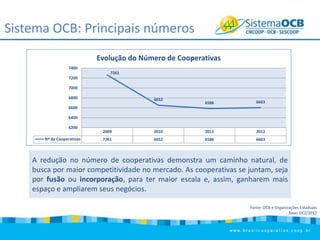 Sistema OCB: Principais números
Evolução do Número de Cooperativas
7400
7261
7200
7000
6800

6652

6586

6603

6600
6400
6200
Nº de Cooperativas

2009

2010

2011

2012

7261

6652

6586

6603

A redução no número de cooperativas demonstra um caminho natural, de
busca por maior competitividade no mercado. As cooperativas se juntam, seja
por fusão ou incorporação, para ter maior escala e, assim, ganharem mais
espaço e ampliarem seus negócios.
Fonte: OCB e Organizações Estaduais
Base: DEZ/2012

 