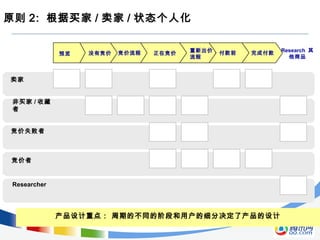 原则 2: 根据买家 / 卖家 / 状态个人化
卖家
非买家 / 收藏
者
Researcher
竞价失败者
竞价者
Traffic 竞价流程 正在竞价 付款前重新出价
流程
预览 没有竞价 完成付款
Research 其
他商品
产品设计重点： 周期的不同的阶段和用户的细分决定了产品的设计
 