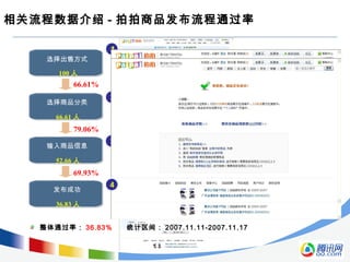 相关流程数据介绍 - 拍拍商品发布流程通过率
整体通过率： 36.83% 统计区间： 2007.11.11-2007.11.17
66.61%
79.06%
69.93%
100 人
66.61 人
52.66 人
36.83 人
选择出售方式
选择商品分类
输入商品信息
发布成功
 