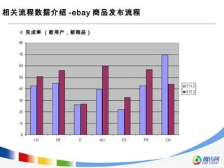 完成率 （新用户，新商品）
相关流程数据介绍 -ebay 商品发布流程
 