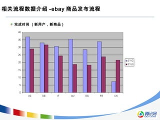 完成时间 ( 新用户，新商品 )
相关流程数据介绍 -ebay 商品发布流程
 