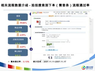 相关流程数据介绍 - 拍拍搜索到下单（需登录）流程通过率
59.84%
4.53%
4.63%
100 人
59.84 人
2.71 人
0.13 人
搜索
商品详情
点购买后登录
确认购买
整体通过率： 0.13% 统计区间： 2007.11.11-2007.11.17
 
