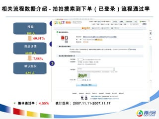 相关流程数据介绍 - 拍拍搜索到下单（已登录）流程通过率
60.01%
7.58%
100 人
60.01 人
4.55 人
搜索
商品详情
确认购买
整体通过率： 4.55% 统计区间： 2007.11.11-2007.11.17
 
