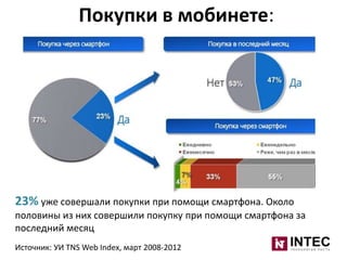 Покупки в мобинете:

23% уже совершали покупки при помощи смартфона. Около
половины из них совершили покупку при помощи смартфона за
последний месяц
Источник: УИ TNS Web Index, март 2008-2012

 
