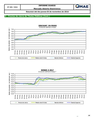 10
Mercado Abierto Electrónico
Nº 209 / 2016
INFORME DIARIO
Resumen del día jueves 03 de noviembre de 2016
D - Precios de cierre de Títulos Públicos (Cont.)
3,00
3,50
4,00
4,50
5,00
5,50
6,00
6,50
7,00
7,50
02-may.
06-may.
12-may.
18-may.
24-may.
31-may.
06-jun.
10-jun.
16-jun.
24-jun.
30-jun.
06-jul.
13-jul.
19-jul.
25-jul.
29-jul.
04-ago.
10-ago.
17-ago.
23-ago.
29-ago.
02-sep.
08-sep.
14-sep.
20-sep.
26-sep.
30-sep.
06-oct.
13-oct.
19-oct.
25-oct.
Seriesdeprecios-entantoporuno-
DISCOUNT EN PESOS
Evolución últimos 6 meses
Precio de cierre Media móvil 9 días Banda Inferior Banda Superior
12,00
12,50
13,00
13,50
14,00
14,50
15,00
15,50
16,00
16,50
17,00
02-may.
06-may.
12-may.
18-may.
24-may.
31-may.
06-jun.
10-jun.
16-jun.
24-jun.
30-jun.
06-jul.
13-jul.
19-jul.
25-jul.
29-jul.
04-ago.
10-ago.
17-ago.
23-ago.
29-ago.
02-sep.
08-sep.
14-sep.
20-sep.
26-sep.
30-sep.
06-oct.
13-oct.
19-oct.
25-oct.
Seriesdeprecios-entantoporuno-
BONAR X 2017
Evolución últimos 6 meses *
Precio de cierre Media móvil 9 días Banda Inferior Banda Superior
 