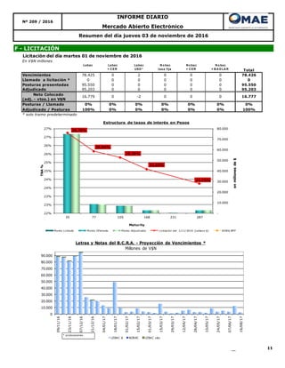 11
Mercado Abierto Electrónico
Nº 209 / 2016
INFORME DIARIO
Resumen del día jueves 03 de noviembre de 2016
F - LICITACIÓN
Licitación del día martes 01 de noviembre de 2016
En V$N millones
Lebac Lebac
+ C ER
Lebac
USD *
N o bac
tasa fija
N o bac
+ C ER
N o bac
+ B A D LA R Total
Vencimientos 78.425 0 2 0 0 0 78.426
Llamado a licitación * 0 0 0 0 0 0 0
Posturas presentadas 95.550 0 0 0 0 0 95.550
Adjudicado 95.203 0 0 0 0 0 95.203
Neto Colocado
(adj. - vtos.) en V$N
Posturas / Llamado 0% 0% 0% 0% 0% 0% 0%
Adjudicado / Posturas 100% 0% 0% 0% 0% 0% 100%
* solo tramo predeterminado
0 0 16.77716.779 0 -2 0
0
10.000
20.000
30.000
40.000
50.000
60.000
70.000
80.000
90.000
09/11/16
23/11/16
07/12/16
21/12/16
04/01/17
18/01/17
01/02/17
15/02/17
01/03/17
15/03/17
29/03/17
12/04/17
26/04/17
10/05/17
24/05/17
07/06/17
16/08/17
Letras y Notas del B.C.R.A. - Proyección de Vencimientos *
Millones de V$N
LEBAC $ NOBAC LEBAC u$s
* s/colocaciones.
26,75%
25,66%
25,29%
24,60%
23,75%
-
10.000
20.000
30.000
40.000
50.000
60.000
70.000
80.000
22%
23%
23%
24%
24%
25%
25%
26%
26%
27%
27%
35 77 105 168 231 287
enmillonesde$
TNA%
Maturity
Estructura de tasas de interés en Pesos
Monto Licitado Monto Ofertado Monto Adjudicado Licitación del 1/11/2016 (Lebacs $) NOB$ BPP
 
