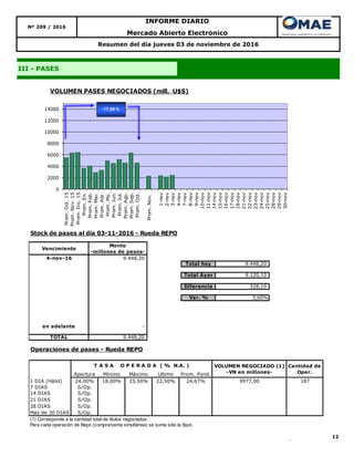 12
Resumen del día jueves 03 de noviembre de 2016
III - PASES
Mercado Abierto Electrónico
INFORME DIARIO
Nº 209 / 2016
0
2000
4000
6000
8000
10000
12000
14000
Prom.Oct.15
Prom.Nov.15
Prom.Dic.15
Prom.En.
Prom.Feb.
Prom.Mar.
Prom.Abr.
Prom.My.
Prom.Jun.
Prom.Jul.
Prom.Ago.
Prom.Sep.
Prom.Oct.
Prom.Nov.
1-nov
2-nov
3-nov
4-nov
7-nov
8-nov
9-nov
10-nov
11-nov
14-nov
15-nov
16-nov
17-nov
18-nov
21-nov
22-nov
23-nov
24-nov
25-nov
28-nov
29-nov
30-nov
VOLUMEN PASES NEGOCIADOS (mill. U$S)
-17,59 %
Stock de pases al día 03-11-2016 - Rueda REPO
Vencimiento
Monto
-millones de pesos-
4-nov-16 9.448,20
Total hoy 9.448,20
Total Ayer 9.120,10
Diferencia 328,10
Var. % 3,60%
en adelante -
TOTAL 9.448,20
Operaciones de pases - Rueda REPO
Apertura Mínimo Máximo Ultimo Prom. Pond.
1 DIA (Hábil) 24,00% 18,00% 25,50% 22,50% 24,67% 9977,00 187
7 DIAS S/Op.
14 DIAS S/Op.
21 DIAS S/Op.
28 DIAS S/Op.
Más de 30 DIAS S/Op.
(1) Corresponde a la cantidad total de títulos negociados.
Para cada operación de Repo (compra/venta simultánea) se suma sólo la Spot.
VOLUMEN NEGOCIADO (1)
-VN en millones-
Cantidad de
Oper.
T A S A O P E R A D A ( % N.A. )
 