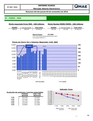 13
Nº 209 / 2016
IV - FOREX - MAE
Resumen del día jueves 03 de noviembre de 2016
Mercado Abierto Electrónico
INFORME DIARIO
DIARIO T o tal N o viembre Total 2016 DIARIO T o tal N o viembre Total 2016
289,35 803,59 53.950,22 467,40 631,60 25.303,23
Monto negociado Forex MAE - U$S millones Monto Ruedas MOME/MOMX - U$S millones
0
50
100
150
200
250
300
350
0,000
2,000
4,000
6,000
8,000
10,000
12,000
14,000
16,000
Prom.Oct.15
Prom.Nov.15
Prom.Dic.15
Prom.En.
Prom.Feb.
Prom.Mar.
Prom.Abr.
Prom.My.
Prom.Jun.
Prom.Jul.
Prom.Ago.
Prom.Sep.
Prom.Oct.
Prom.Nov.
1-nov-16
2-nov-16
3-nov-16
4-nov-16
7-nov-16
8-nov-16
9-nov-16
10-nov-16
11-nov-16
14-nov-16
15-nov-16
16-nov-16
17-nov-16
18-nov-16
21-nov-16
22-nov-16
23-nov-16
24-nov-16
25-nov-16
28-nov-16
29-nov-16
30-nov-16
Precio de Cierre ($) y Volumen Negociado (mill. U$S)
VOLUMEN CIERRE
38,10%
Cierre Forex: 15,1000
Prom. Pond. últimas operaciones que sumen 1millón
(Comunicado FOREX Nº 7)
Evolución de posturas y precios negociados
11:00 15,1475 15,1453
12:00 15,1335 15,1406
13:00 15,1175 15,1361
14:00 15,1075 15,1299
15:00 15,0925 15,1238
PROMEDIO
BID/OFFER
PROM. POND.
NEGOCIADO
15,0600
15,0700
15,0800
15,0900
15,1000
15,1100
15,1200
15,1300
15,1400
15,1500
15,1600
11:00 12:00 13:00 14:00 15:00
Indicador Forex
PROMEDIO
BID/OFFER
PROM. POND.
NEGOCIADO
 