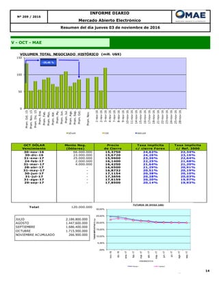 14
Resumen del día jueves 03 de noviembre de 2016
Nº 209 / 2016
INFORME DIARIO
Mercado Abierto Electrónico
V - OCT - MAE
OCT DÓLAR
Vencimiento
Monto Neg.
(Dólares)
Precio
de Cierre
Tasa implícita
c/ cierre Forex
Tasa implícita
c/ Ref. 3500
30-nov-16 66.000.000 15,3750 24,62% 22,34%
30-dic-16 23.000.000 15,6720 24,26% 23,16%
31-ene-17 25.000.000 15,9600 23,36% 22,64%
24-feb-17 2.000.000 16,1400 22,25% 21,68%
31-mar-17 4.000.000 16,4250 21,64% 21,20%
28-abr-17 - 16,6500 21,29% 20,91%
31-may-17 - 16,8732 20,51% 20,19%
30-jun-17 - 17,1154 20,38% 20,10%
31-jul-17 - 17,3656 20,28% 20,03%
31-ago-17 - 17,6159 20,20% 19,97%
29-sep-17 - 17,8500 20,14% 19,93%
Total 120.000.000
0
50
100
150
Prom.Oct.15
Prom.Nov.15
Prom.Dic.15
Prom.Ene.
Prom.Feb.
Prom.Mzo.
Prom.Abr.
Prom.My.
Prom.Jun.
Prom.Jul.
Prom.Ago.
Prom.Sep.
Prom.Oct.
Prom.Nov.
1-nov-16
2-nov-16
3-nov-16
4-nov-16
7-nov-16
8-nov-16
9-nov-16
10-nov-16
11-nov-16
14-nov-16
15-nov-16
16-nov-16
17-nov-16
18-nov-16
21-nov-16
22-nov-16
23-nov-16
24-nov-16
25-nov-16
28-nov-16
VOLUMEN TOTAL NEGOCIADO HISTÓRICO (mill. U$S)
DÓLAR CER BADLAR
-35,48 %
JULIO 2.186.800.000
AGOSTO 1.447.600.000
SEPTIEMBRE 1.686.400.000
OCTUBRE 1.715.900.000
NOVIEMBRE ACUMULADO 266.900.000
,00%
5,00%
10,00%
15,00%
20,00%
25,00%
30,00%
nov.-16
dic.-16
ene.-17
feb.-17
mar.-17
abr.-17
may.-17
jun.-17
jul.-17
ago.-17
sep.-17
TASASIMPLICITAS%n.a.
VENCIMIENTOS
FUTUROS DE DIVISA (U$S)
Series1 Series2
 