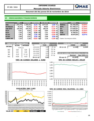15
VI - INDICADORES FINANCIEROS
Resumen del día jueves 03 de noviembre de 2016
Nº 209 / 2016
INFORME DIARIO
Mercado Abierto Electrónico
HOY ANTERIOR 31-10-16 MERCADOS INDICE VARIACION
ORO 1.302,70 1.296,93 0,44 % 1277,30 1,99 % MERVAL 16.706,08 -0,60%
PETROLEO 45,34 46,62 -2,75 % 48,60 -6,71 % BVPA 61.750,17 -2,49%
CRB SPOT 183,38 184,29 -0,49 % 186,28 -1,56 % DJI 17.930,67 -0,16%
BT2Y 0,81 0,82 -1,00 bp 0,84 -3,00 bp DAX 10.325,88 -0,43%
BT5Y 1,26 1,26 0,00 bp 1,31 -5,00 bp FTSE 6.790,51 -0,80%
BT10Y 1,81 1,80 1,00 bp 1,83 -2,00 bp IBEX35 8.879,90 0,07%
BT30Y 2,60 2,57 3,00 bp 2,58 2,00 bp
LIBOR 180 1,25 1,26 -0,83 bp 1,26 -1,00 bp F uente: Bloomberg de las 18:00hs
VARIACIÓN VARIACIÓN
ACTUAL ANTERIOR
BCE 0,00 0,05
BoE 0,25 0,50
BoJ -0,10 0 - 0,1
Selic 14,00 14,25
TASAS DE REF. INTERNACIONALES
ENTIDAD
en % n.a.
al : TASA VARIACIÓN EUROS REALES
29-04-08 2,00 - 25 bp 03-11-16 1,1105 3,2420
07-10-08 1,50 -50 bp
28-10-08 1,00 -50 bp
15-12-08 0,25 -75 bp
15-12-15 0,50 25 bp Nominal Real (Di01=1)
03-11-16 0,50 30-sep-16 15,2633 3,05
TIPO DE CAMBIO REAL BILATERAL ($ x U$S)
TIPOS DE CAMBIO C/ DÓLARUS FED TARGET
1,000
1,020
1,040
1,060
1,080
1,100
1,120
1,140
1,160
1,180
1,200
1,220
1,240
1,260
21-09-16
23-09-16
27-09-16
29-09-16
03-10-16
05-10-16
07-10-16
12-10-16
14-10-16
18-10-16
20-10-16
24-10-16
26-10-16
28-10-16
01-11-16
03-11-16
TIPO DE CAMBIO DOLARES x EURO
2,200
2,400
2,600
2,800
3,000
3,200
3,400
21-09-16
23-09-16
27-09-16
29-09-16
03-10-16
05-10-16
07-10-16
12-10-16
14-10-16
18-10-16
20-10-16
24-10-16
26-10-16
28-10-16
01-11-16
03-11-16
TIPO DE CAMBIO REALES x DOLAR
40
70
100
130
160
190
220
250
280
310
340
370
400
02-jun.-06
31-ago.-06
29-nov.-06
27-feb.-07
28-may.-07
26-ago.-07
24-nov.-07
22-feb.-08
22-may.-08
20-ago.-08
18-nov.-08
16-feb.-09
17-may.-09
15-ago.-09
13-nov.-09
11-feb.-10
12-may.-10
10-ago.-10
08-nov.-10
06-feb.-11
07-may.-11
05-ago.-11
03-nov.-11
01-feb.-12
01-may.-12
30-jul.-12
28-oct.-12
26-ene.-13
26-abr.-13
25-jul.-13
23-oct.-13
21-ene.-14
21-abr.-14
20-jul.-14
18-oct.-14
16-ene.-15
16-abr.-15
15-jul.-15
13-oct.-15
11-ene.-16
10-abr.-16
09-jul.-16
EVOLUCIÓN ORO Y WTI
Base 02-Ene-06 = 100
VALOR HOY ORO 1302,7 PETROLEO 45,34
1,000
3,000
5,000
7,000
9,000
11,000
13,000
15,000
dic.-01
may.-02
oct.-02
mar.-03
ago.-03
ene.-04
jun.-04
nov.-04
abr.-05
sep.-05
feb.-06
jul.-06
dic.-06
may.-07
oct.-07
mar.-08
ago.-08
ene.-09
jun.-09
nov.-09
abr.-10
sep.-10
feb.-11
jul.-11
dic.-11
may.-12
oct.-12
mar.-13
ago.-13
ene.-14
jun.-14
nov.-14
abr.-15
sep.-15
feb.-16
jul.-16
Nominal Real Bilateral (Dic01=1)
TIPO DE CAMBIO REAL BILATERAL ($ x U$S)
 