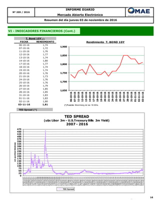 TED Spread (*)
16
Nº 209 / 2016
INFORME DIARIO
Mercado Abierto Electrónico
Resumen del día jueves 03 de noviembre de 2016
VI - INDICADORES FINANCIEROS (Cont.)
FECHA RENDIMIENTO
06-10-16 1,74
07-10-16 1,72
11-10-16 1,76
12-10-16 1,77
13-10-16 1,74
14-10-16 1,80
17-10-16 1,77
18-10-16 1,74
19-10-16 1,74
20-10-16 1,76
21-10-16 1,73
24-10-16 1,76
25-10-16 1,76
26-10-16 1,79
27-10-16 1,85
28-10-16 1,85
31-10-16 1,83
01-11-16 1,83
02-11-16 1,80
03-11-16 1,81
T. Bond 10Y (*)
1,650
1,700
1,750
1,800
1,850
1,900
06-10-16
07-10-16
11-10-16
12-10-16
13-10-16
14-10-16
17-10-16
18-10-16
19-10-16
20-10-16
21-10-16
24-10-16
25-10-16
26-10-16
27-10-16
28-10-16
31-10-16
01-11-16
02-11-16
03-11-16
Rendimiento T. BOND 10Y
(*) Fuente: Bloomberg de las 18:00hs.
0
25
50
75
100
125
150
175
200
225
250
275
300
325
350
375
400
425
450
475
03/01/07
21/02/07
13/04/07
05/06/07
24/07/07
12/09/07
31/10/07
19/12/07
11/02/08
02/04/08
22/05/08
14/07/08
02/09/08
22/10/08
12/12/08
03/02/09
25/03/09
19/05/09
13/07/09
01/09/09
21/10/09
11/12/09
02/02/10
23/03/10
14/05/10
07/07/10
27/08/10
18/10/10
09/12/10
31/01/11
23/03/11
17/05/11
07/07/11
26/08/11
17/10/11
06/12/11
30/01/12
22/03/12
17/05/12
10/07/12
29/08/12
19/10/12
11/12/12
04/02/13
03/04/13
23/05/13
16/07/13
04/09/13
24/10/13
16/12/13
07/02/14
03/04/14
28/05/14
18/07/14
08/09/14
28/10/14
19/12/14
12/02/15
10/04/15
02/06/15
22/07/15
10/09/15
30/10/15
24/12/15
17/02/16
08/04/16
30/05/16
21/07/16
09/09/16
31/10/16
enpuntosbásicos
TED SPREAD
(u$s Libor 3m - U.S.Treasury Bills 3m Yield)
2007 - 2016
TED Spread
 