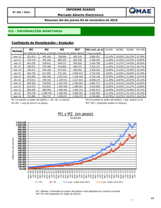 17
VII - INFORMACIÓN MONETARIA
Resumen del día jueves 03 de noviembre de 2016
Nº 209 / 2016
INFORME DIARIO
Mercado Abierto Electrónico
M1: Billetes y Monedas en poder del público más depósitos en cuenta corriente.
M2: M1 más depósitos en cajas de ahorro.
Coeficiente de Monetización - Evolución
M1 M2 M3 M3* PBI (mill. de $) M1/PBI M2/PBI M3/PBI M3*/PBI
Precios Corrientes
mar-13 351.873 462.160 758.064 801.570 2.885.551 12,19% 16,02% 26,27% 27,78%
jun-13 374.134 491.262 800.297 844.538 3.400.492 11,00% 14,45% 23,53% 24,84%
sep-13 403.229 528.021 858.272 905.550 3.456.788 11,66% 15,27% 24,83% 26,20%
dic-13 438.075 578.386 914.800 968.727 3.702.127 11,83% 15,62% 24,71% 26,17%
mar-14 426.513 559.168 927.043 995.492 3.929.220 10,85% 14,23% 23,59% 25,34%
jun-14 464.749 611.997 977.244 1.049.519 4.732.426 9,82% 12,93% 20,65% 22,18%
sep-14 495.965 656.168 1.037.531 1.109.160 4.725.159 10,50% 13,89% 21,96% 23,47%
dic-14 575.013 750.732 1.139.471 1.217.423 5.048.174 11,39% 14,87% 22,57% 24,12%
mar-15 563.492 742.845 1.207.475 1.296.292 4.981.377 11,31% 14,91% 24,24% 26,02%
jun-15 616.533 815.823 1.295.458 1.389.281 5.816.895 10,60% 14,03% 22,27% 23,88%
sep-15 669.400 885.099 1.406.265 1.505.715 6.092.913 10,99% 14,53% 23,08% 24,71%
dic-15 783.738 1.028.476 1.560.425 1.686.761 6.462.990 12,13% 15,91% 24,14% 26,10%
mar-16 731.894 954.717 1.558.971 1.769.179 6.785.880 10,79% 14,07% 22,97% 26,07%
M1 (circulante en poder del público + cta. cte. en pesos) M3 (circulante en poder del público + dep. totales en $)
M2 (M1 + caja de ahorro en pesos) M3* (M3 + depósitos totales en dólares)
en millones de pesos, promedio mensual de saldos diarios
Período
50.000
100.000
150.000
200.000
250.000
300.000
350.000
400.000
450.000
500.000
550.000
600.000
650.000
700.000
750.000
800.000
850.000
900.000
950.000
1.000.000
1.050.000
ene.-05
abr.-05
jul.-05
oct.-05
ene.-06
abr.-06
jul.-06
oct.-06
ene.-07
abr.-07
jul.-07
oct.-07
ene.-08
abr.-08
jul.-08
oct.-08
ene.-09
abr.-09
jul.-09
oct.-09
ene.-10
abr.-10
jul.-10
oct.-10
ene.-11
abr.-11
jul.-11
oct.-11
ene.-12
abr.-12
jul.-12
oct.-12
ene.-13
abr.-13
jul.-13
oct.-13
ene.-14
abr.-14
jul.-14
oct.-14
ene.-15
abr.-15
jul.-15
oct.-15
ene.-16
abr.-16
jul.-16
millonesdepesos
M1 y M2 (en pesos)
Evolución
M2 M1 3 per. media móvil (M2) 3 per. media móvil (M1)
 