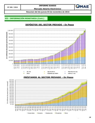 18
Nº 209 / 2016
INFORME DIARIO
Mercado Abierto Electrónico
Resumen del día jueves 03 de noviembre de 2016
VII - INFORMACIÓN MONETARIA (Cont.)
0
100.000
200.000
300.000
400.000
500.000
600.000
700.000
800.000
900.000
1.000.000
ene.-06
abr.-06
jul.-06
oct.-06
mar.-07
jun.-07
sep.-07
dic.-07
feb.-08
may.-08
ago.-08
nov.-08
ene.-09
abr.-09
jul.-09
oct.-09
mar.-10
jun.-10
sep.-10
dic.-10
feb.-11
may.-11
ago.-11
nov.-11
ene.-12
abr.-12
jul.-12
oct.-12
mar.-13
jun.-13
sep.-13
dic.-13
feb.-14
may.-14
ago.-14
nov.-14
ene.-15
abr.-15
jul.-15
oct.-15
mar.-16
jun.-16
sep.-16
enmillonesdepesos(prom.mensual)
DEPÓSITOS DEL SECTOR PRIVADO - En Pesos
Cta. cte. Caja de ahorro Plazo fijo (inc. Aj.)
Otros Canjeados por boden Cedros (+ cer)
-
50.000
100.000
150.000
200.000
250.000
300.000
350.000
400.000
450.000
500.000
550.000
600.000
650.000
700.000
750.000
800.000
850.000
ene.-06
abr.-06
jul.-06
oct.-06
ene.-07
abr.-07
jul.-07
oct.-07
ene.-08
abr.-08
jul.-08
oct.-08
ene.-09
abr.-09
jul.-09
oct.-09
ene.-10
abr.-10
jul.-10
oct.-10
ene.-11
abr.-11
jul.-11
oct.-11
ene.-12
abr.-12
jul.-12
oct.-12
ene.-13
abr.-13
jul.-13
oct.-13
ene.-14
abr.-14
jul.-14
oct.-14
ene.-15
abr.-15
jul.-15
oct.-15
ene.-16
abr.-16
jul.-16
Enmillonesdepesos(prom.mensual)
PRÉSTAMOS AL SECTOR PRIVADO - En Pesos
Comerciales Consumo Hipotecarios Prendarios Otros
 