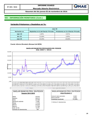 19
Mercado Abierto Electrónico
Resumen del día jueves 03 de noviembre de 2016
VII - INFORMACIÓN MONETARIA (Cont.)
Nº 209 / 2016
INFORME DIARIO
Variación Préstamos y Depósitos en %:
Variación vs. Depósitos en $ del Sector Privado Préstamos en $ al Sector Privado
ago-16 1,62% 2,01%
dic-15 13,56% 5,95%
sep-15 25,45% 20,80%
Fuente: Informe Monetario Mensual del BCRA.
sep-16
,000
5,000
10,000
15,000
20,000
25,000
30,000
35,000
02-01-07
24-03-07
13-06-07
02-09-07
22-11-07
11-02-08
02-05-08
22-07-08
11-10-08
31-12-08
22-03-09
11-06-09
31-08-09
20-11-09
09-02-10
01-05-10
21-07-10
10-10-10
30-12-10
21-03-11
10-06-11
30-08-11
19-11-11
08-02-12
29-04-12
19-07-12
08-10-12
28-12-12
19-03-13
08-06-13
28-08-13
17-11-13
06-02-14
28-04-14
18-07-14
07-10-14
27-12-14
18-03-15
07-06-15
27-08-15
16-11-15
05-02-16
26-04-16
16-07-16
-en%n.a.-
BADLAR BANCOS PRIVADOS EN PESOS
Año 2007 / 2016
Series3 5 per. media móvil (Series3)
Media 26,3912
Mediana 26,0313
Moda 25,7500
Desviación estándar 3,1929
Rango 11,3125
Mínimo 20,4375
Máximo 31,7500
Coef. de Var. 12,10%
Cantidad de observaciones 258
BADLAR BANCOS PRIV. EN PESOS
Octubre 2015 /2016
Variación diaria (promedio) -0,0021
Desvío estándar 0,0070
Volatilidad anualizada 11,13%
(*) Ultimas 21 observaciones
BADLAR BANCOS PRIV. EN PESOS
VOLATILIDAD (*)
 