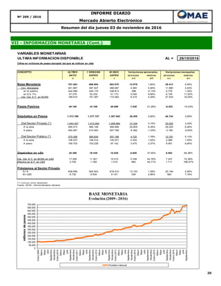20
Resumen del día jueves 03 de noviembre de 2016
VII - INFORMACIÓN MONETARIA (Cont.)
Nº 209 / 2016
INFORME DIARIO
Mercado Abierto Electrónico
VARIABLES MONETARIAS
ULTIMA INFORMACION DISPONIBLE AL = 28/10/2016
Cifras en millones de pesos (excepto las que se indican en u$s)
CONCEPTO ULTIMO 1 SEMANA 30 DIAS
DATO ANTES ANTES absolutas relativas absolutas relativas
a b c a-b a/b a-c a/c
Base Monetaria 701.483 688.804 662.070 12.679 1,84% 39.413 5,95%
Circ. Monetaria 501.867 497.407 489.987 4.460 0,90% 11.880 2,42%
en el público 444.589 445.175 438.813 -586 -0,13% 5.776 1,32%
en Ent. Fin. 57.278 52.232 51.173 5.046 9,66% 6.105 11,93%
Cta. Cte. E.F. en BCRA 199.616 191.397 172.083 8.219 4,29% 27.533 16,00%
Pases Pasivos 40.146 33.108 46.698 7.038 21,26% -6.552 -14,03%
Depósitos en Pesos 1.313.786 1.277.727 1.267.062 36.059 2,82% 46.724 3,69%
Del Sector Privado (*) 1.043.427 1.012.093 1.009.894 31.334 3,10% 33.533 3,32%
A la vista 495.913 466.108 466.688 29.805 6,39% 29.225 6,26%
A plazo 504.581 510.943 507.766 -6.362 -1,25% -3.185 -0,63%
Del Sector Público (*) 270.359 265.634 257.168 4.725 1,78% 13.191 5,13%
A la vista 148.237 146.014 145.971 2.223 1,52% 2.266 1,55%
A plazo 106.703 103.228 97.142 3.475 3,37% 9.561 9,84%
Depósitos en u$s 25.398 18.539 15.836 6.859 37,00% 9.562 60,38%
Cta. Cte. E.F. en BCRA en U$S 17.259 11.921 10.012 5.338 44,78% 7.247 72,38%
Efectivo en E.F. en U$S 2.726 1.762 1.015 964 54,71% 1.711 168,57%
Préstamos al Sector Privado
En $ 838.656 825.503 818.510 13.153 1,59% 20.146 2,46%
En U$S 8.730 8.504 8.147 226 2,66% 583 7,16%
(*) Incluye otros depósitos
Fuente : BCRA - Informe Monetario Semanal
Variaciones semanales Variaciones mensuales
0
50.000
100.000
150.000
200.000
250.000
300.000
350.000
400.000
450.000
500.000
550.000
600.000
650.000
700.000
Enero2009
Marzo
Mayo
Julio
Septiembre
Noviembre
Enero2010
Marzo
Mayo
Julio
Septiembre
Noviembre
Enero2011
Marzo
Mayo
Julio
Septiembre
Noviembre
Enero2012
Marzo
Mayo
Julio
Septiembre
Noviembre
Enero2013
Marzo
Mayo
Julio
Septiembre
Noviembre
Enero2014
Marzo
Mayo
Julio
Septiembre
Noviembre
Enero2015
Marzo
Mayo
Julio
Septiembre
Noviembre
Enero2016
Marzo
Mayo
Julio
Septiembre
millonesdepesos
BASE MONETARIA
Evolución (2009 - 2016)
Promedio mensual
 