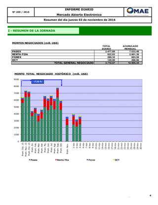 4
Resumen del día jueves 03 de noviembre de 2016
INFORME DIARIO
Nº 209 / 2016
Mercado Abierto Electrónico
I - RESUMEN DE LA JORNADA
TOTAL ACUMULADO
DIARIO MENSUAL
PASES 2.477,89 7.033,48
RENTA FIJA 822,83 2.801,38
FOREX 289,35 803,59
OCT 120,00 266,90
TOTAL GENERAL NEGOCIADO 3.710,07 10.905,35
MONTOS NEGOCIADOS (mill. U$S)
0
1000
2000
3000
4000
5000
6000
7000
8000
9000
Prom.Oct.15
Prom.Nov.15
Prom.Dic.15
Prom.En.
Prom.Feb.
Prom.Mar.
Prom.Abr.
Prom.My.
Prom.Jun.
Prom.Jul.
Prom.Ago.
Prom.Sep.
Prom.Oct.
Prom.Nov.
1-nov
2-nov
3-nov
4-nov
7-nov
8-nov
9-nov
10-nov
11-nov
14-nov
15-nov
16-nov
17-nov
18-nov
21-nov
22-nov
23-nov
24-nov
25-nov
28-nov
29-nov
30-nov
MONTO TOTAL NEGOCIADO HISTÓRICO (mill. U$S)
Pases Renta Fija Forex OCT
-7,32 %
 