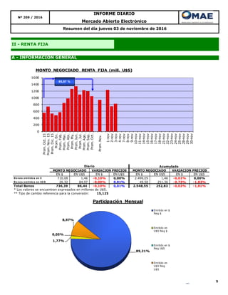 5
A - INFORMACIÓN GENERAL
Nº 209 / 2016
II - RENTA FIJA
Resumen del día jueves 03 de noviembre de 2016
Mercado Abierto Electrónico
INFORME DIARIO
89,21%
1,77%
0,05%
8,97%
Participación Mensual
Emitido en $
Neg $
Emitido en
U$S Neg $
Emitido en $
Neg U$S
Emitido en
U$S Neg
U$S
EN $ EN U$S EN $ EN U$S EN $ EN U$S EN $ EN U$S
B o no s emitido s en $ 710,08 1,46 -0,10% 0,00% 2.499,05 1,46 -0,01% 0,00%
B o no s emitido s en U$ S 26,32 84,97 -0,09% 0,01% 49,50 251,36 -0,73% -1,83%
Total Bonos 736,39 86,44 -0,10% 0,01% 2.548,55 252,83 -0,02% -1,81%
* Los valores se encuentran expresados en millones de U$S.
** Tipo de cambio referencia para la conversión: 15,125
Acumulado
MONTO NEGOCIADO VARIACION PRECIOS
Diario
MONTO NEGOCIADO VARIACION PRECIOS
0
200
400
600
800
1000
1200
1400
1600
Prom.Oct.15
Prom.Nov.15
Prom.Dic.15
Prom.En.
Prom.Feb.
Prom.Mar.
Prom.Abr.
Prom.My.
Prom.Jun.
Prom.Jul.
Prom.Ago.
Prom.Sep.
Prom.Oct.
Prom.Nov.
1-nov
2-nov
3-nov
4-nov
7-nov
8-nov
9-nov
10-nov
11-nov
14-nov
15-nov
16-nov
17-nov
18-nov
21-nov
22-nov
23-nov
24-nov
25-nov
28-nov
29-nov
30-nov
MONTO NEGOCIADO RENTA FIJA (mill. U$S)
85,97 %
 
