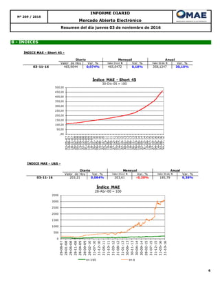 6
Resumen del día jueves 03 de noviembre de 2016
B - ÍNDICES
Mercado Abierto Electrónico
Nº 209 / 2016
INFORME DIARIO
,00
50,00
100,00
150,00
200,00
250,00
300,00
350,00
400,00
450,00
500,00
02-05-07
10-08-07
18-11-07
26-02-08
05-06-08
13-09-08
22-12-08
01-04-09
10-07-09
18-10-09
26-01-10
06-05-10
14-08-10
22-11-10
02-03-11
10-06-11
18-09-11
27-12-11
05-04-12
14-07-12
22-10-12
30-01-13
10-05-13
18-08-13
26-11-13
06-03-14
14-06-14
22-09-14
31-12-14
10-04-15
19-07-15
27-10-15
04-02-16
14-05-16
22-08-16
30-11-16
Índice MAE - Short 45
30-Dic-05 = 100
0
500
1000
1500
2000
2500
3000
3500
28-08-07
28-01-08
28-06-08
28-11-08
28-04-09
28-09-09
28-02-10
31-07-10
31-12-10
31-05-11
31-10-11
31-03-12
31-08-12
31-01-13
30-06-13
30-11-13
30-04-14
30-09-14
28-02-15
31-07-15
31-12-15
31-05-16
31-10-16
Índice MAE
28-Abr-00 = 100
en U$S en $
ÍNDICE MAE - U$S -
Valor de Hoy Var. % Valor 31oct 16 Var. % Valor 30 dic 15 Var. %
03-11-16 203,21 0,084% 203,61 -0,20% 185,79 9,38%
Diario Mensual Anual
ÍNDICE MAE - Short 45 -
Valor de Hoy Var. % Valor 31oct 16 Var. % Valor 30 dic 15 Var. %
03-11-16 465,9044 0,074% 465,0472 0,18% 358,1247 30,10%
Diario Mensual Anual
 