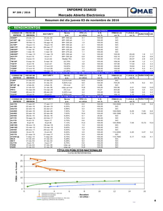 8
Mercado Abierto Electrónico
Resumen del día jueves 03 de noviembre de 2016
Nº 209 / 2016
C - RENDIMIENTOS
INFORME DIARIO
0
5
10
15
20
25
30
0 2 4 6 8 10 12 14 16
TIREA-en%Anual
Duration
- en años -
TÍTULOS PÚBLICOS NACIONALES
Curva de Rendimientos
EMITIDOS EN PESOS AJ. POR CER
EMITIDOS EN DOLARES
EMITIDOS EN PESOS
Polinómica (EMITIDOS EN PESOS AJ. POR CER)
Logarítmica (EMITIDOS EN DOLARES)
CODIGO DE FECHA DE Renta PPV (1) V.R. PRECIO (2) T.I.R.E.A. (3)
ESPECIE EMISION p.a. en años en % en % en %
AD20P* 23-dic-13 23-dic-20 BP+ 300 pb 3,1 100,00 S/C
AF18P* @ 4-nov-15 5-feb-18 BP+ 300 pb 1,1 100,00 S/C
AG18P* 18-feb-13 18-ago-18 BP+ 300 pb 1,5 100,00 S/C
AJ19P* 10-jun-13 10-jun-19 BP+ 300 pb 2,1 100,00 S/C
AM17P* 28-mar-14 28-mar-17 BP+ 200 pb 0,4 100,00 S/C
AM20P* 1-mar-16 1-mar-20 BP+ 325 pb 2,6 100,00 S/C
AMX8P* 1-mar-16 1-mar-18 BP+ 275 pb 1,1 100,00 S/C
AMX9P* 11-mar-13 11-mar-19 BP+ 250 pb 1,9 100,00 105,50 25,49 1,8 1,7
AO17P* 9-oct-15 9-oct-17 BP+ 300 pb 0,9 100,00 102,10 27,07 0,8 0,8
PR15* 4-ene-10 4-oct-22 Badlar Priv 3,4 100,00 171,50 25,57 2,8 2,8
TM18P 5-sep-16 5-mar-18 22,75% 1,2 100,00 106,00 21,98 1,2 1,1
TO21P 3-oct-16 3-oct-21 18,20% 3,8 100,00 107,80 17,02 3,4 3,3
TO23P 17-oct-16 17-oct-23 16,00% 5,2 100,00 100,90 16,64 4,4 4,2
TO26P 17-oct-16 17-oct-26 15,50% 7,1 100,00 100,60 16,16 5,3 5,1
TS18P 19-sep-16 19-sep-18 21,20% 1,6 100,00 106,00 20,01 1,6 1,5
CODIGO DE FECHA DE MATURITY Renta PPV (1) V.R. PRECIO (2) T.I.R.E.A. (3) DURATION D.M.
ESPECIE EMISION p.a. en años en % en % en %
CUAP 31-dic-03 31-dic-45 3,31%+cer 19,0 100,00 S/C
DICP 31-dic-03 31-dic-33 5,83%+cer 9,9 100,00 704,00 3,75 9,2 9,0
NF18P @ 4-feb-02 4-feb-18 2%+cer 0,7 14,86 S/C
PARP 31-dic-03 31-dic-38 step up+cer 15,8 100,00 330,90 4,01 14,8 14,5
PR13 15-mar-04 15-mar-24 2%+cer 3,6 74,27 403,80 2,24 3,5 3,5
TC20P 28-oct-16 28-abr-20 2,25%+cer 3,4 100,00 101,85 1,83 3,4 3,3
TC21P 22-jul-16 22-jul-21 2,50%+cer 4,5 100,00 109,15 2,19 4,5 4,4
CODIGO DE FECHA DE MATURITY Renta PPV (1) V.R. PRECIO (2) T.I.R.E.A. (3) DURATION D.M.
ESPECIE EMISION p.a. en años en % en % en %
AA17D 17-abr-07 17-abr-17 7,00% 0,5 100,00 102,5500 2,13 0,45 0,4
AA19D 22-abr-16 22-abr-19 6,25% 2,3 100,00 S/C
AA21D 22-abr-16 22-abr-21 6,88% 4,0 100,00 S/C
AA26D 22-abr-16 22-abr-26 7,50% 7,6 100,00 109,5583 6,29 7,05 6,8
AA46D 22-abr-16 22-abr-46 7,63% 19,4 100,00 108,3389 7,10 12,65 12,2
AD16D 29-dic-15 29-dic-16 6,00% 0,1 25,00 S/C
AF17D 19-ago-15 22-feb-17 0,75% 0,3 100,00 S/C
AJ17D 9-oct-15 9-jun-17 0,75% 0,6 100,00 S/C
AL36D 6-jul-16 6-jul-36 7,13% 14,0 100,00 104,4640 7,05 10,72 10,4
AM18D 18-nov-14 18-mar-18 2,40% 1,5 100,00 S/C
AM19D 15-mar-12 15-mar-19 9,00% 2,2 100,00 S/C
AN18D 29-nov-11 29-nov-18 9,00% 1,9 100,00 S/C
AO20D 8-oct-15 8-oct-20 8,00% 3,5 100,00 114,4000 4,20 3,47 3,4
AS17D 21-sep-15 21-sep-17 0,75% 0,9 100,00 S/C
AY24D @ 7-may-14 7-may-24 8,75% 4,4 100,00 115,7500 5,17 4,22 4,1
DICA 31-dic-03 31-dic-33 8,28% 9,4 100,00 S/C
DICY 31-dic-03 31-dic-33 8,28% 9,4 100,00 S/C
GJ17D 2-jun-10 2-jun-17 8,75% 0,6 100,00 S/C
PARA 31-dic-03 31-dic-38 step up 14,6 100,00 S/C
PARY 31-dic-03 31-dic-38 step up 14,6 100,00 S/C
TÍTULOS PÚBLICOS NACIONALES EMITIDOS EN PESOS AJ. POR C.E.R.
TÍTULOS PÚBLICOS NACIONALES EMITIDOS EN DOLARES
TÍTULOS PÚBLICOS NACIONALES EMITIDOS EN PESOS
MATURITY DURATION D.M.
 