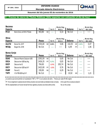 9
Mercado Abierto Electrónico
Nº 209 / 2016
INFORME DIARIO
D - Precios de cierre de Títulos Públicos (Sólo especies con cotización el día de hoy)
Resumen del día jueves 03 de noviembre de 2016
Bocones
Especie Pesos Var % Dolares Var %
Pr13 Bono Cons.en M.N. 6ºSerie 403,80 NR ----- 0,10 No Cot ----- ----
Otros
Especie Pesos Var % Dolares Var %
Aa17d BonarVto. 2017 1554,00 NR 0,00% 5,06 102,55 NR 0,05% 0,47
Nf18p BogarVto. 2018 No Cot ----- ---- 6,49 PP ----- 1,46
Bonos Canje
Especie Pesos Var % Dolares Var %
DIA0 Discount Nuevo Canje en U$S 2393,59 NR ----- 0,05 No Cot ----- ----
DICA Discount en U$S leyArg. 2426,35 PP 0,31% 0,05 No Cot ----- ----
DICP Discount en $ 704,00 -0,11% 205,74 No Cot ----- ----
DICY Discount en U$S leyN.Y 2423,90 PP -1,31% 0,76 No Cot ----- ----
PARP Paren $ 330,90 NR ----- 6,29 No Cot ----- ----
TVPY V.N. PBIU$S leyN.Y. No Cot ----- ---- 10,52 NR ----- 1,21
Los precios que se encuentran con laaclaración "NR" o "PP" no son precios decierre. Precios por cada VN 100original.
PP.:No se registraron operaciones deVenta yelprecio es elpromedio ponderado delas compras. (1) Excupón-No se calcula variación
NR:No representativo enfunción delas Normas vigentes yelprecio es eldelaúltima venta. No cot:No cotizó.
M onto Neg.
M ill. $
M onto Neg.
M ill. U$S
M onto Neg.
M ill. U$S
M onto Neg.
M ill. $
M onto Neg.
M ill. $
M onto Neg.
M ill. U$S
 