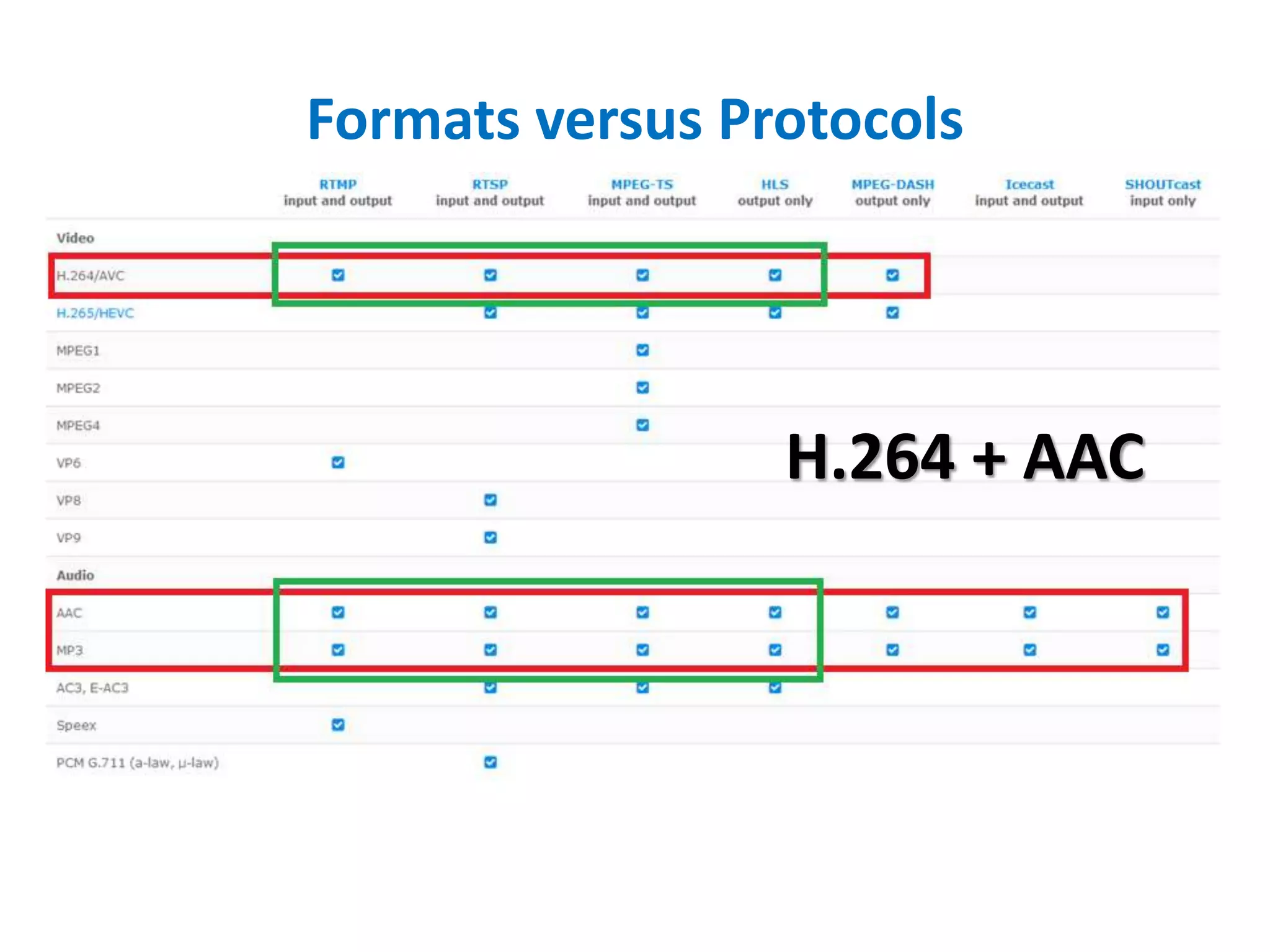 Formats versus Protocols
H.264 + AAC
 