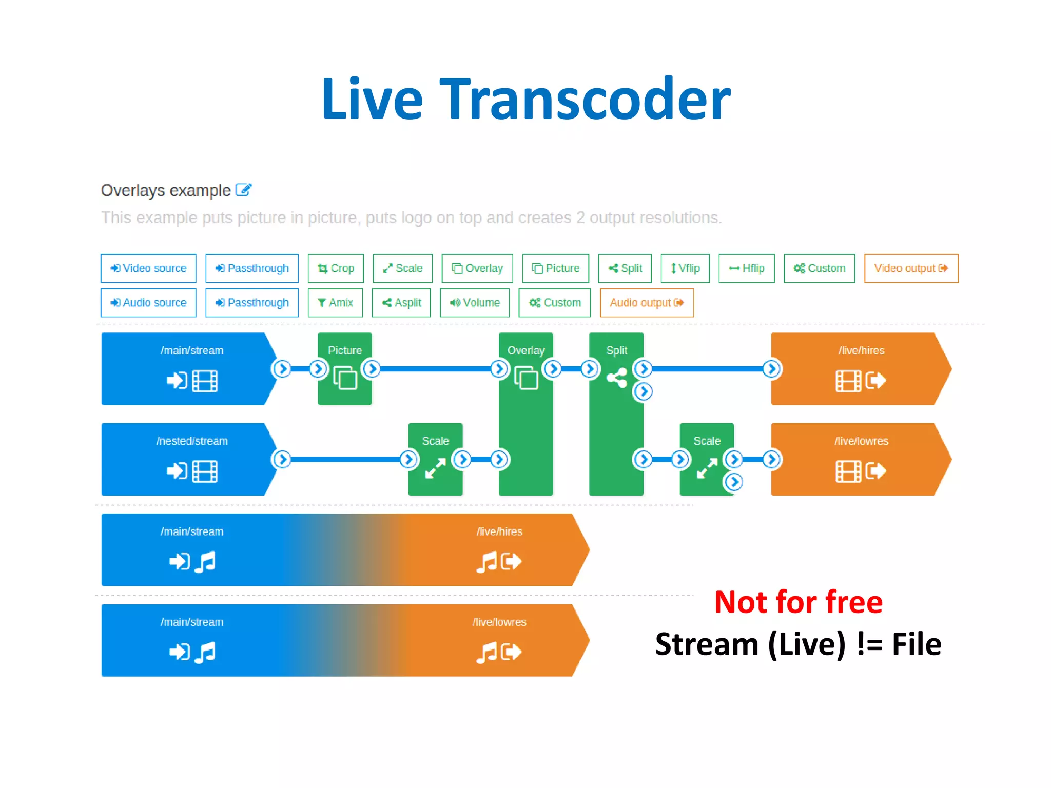 Live Transcoder
Not for free
Stream (Live) != File
 