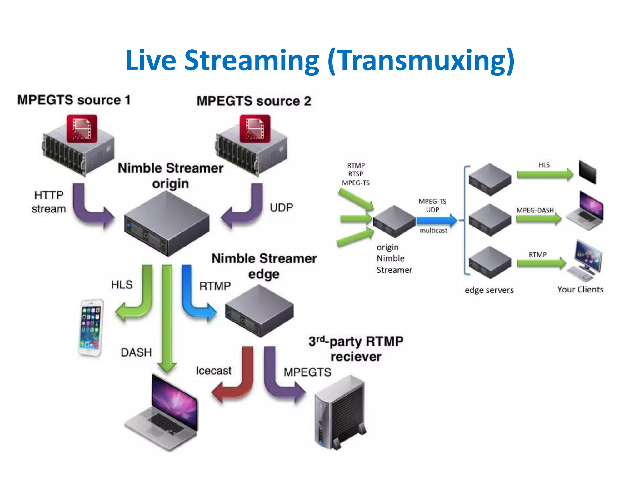 Live Streaming (Transmuxing)
 