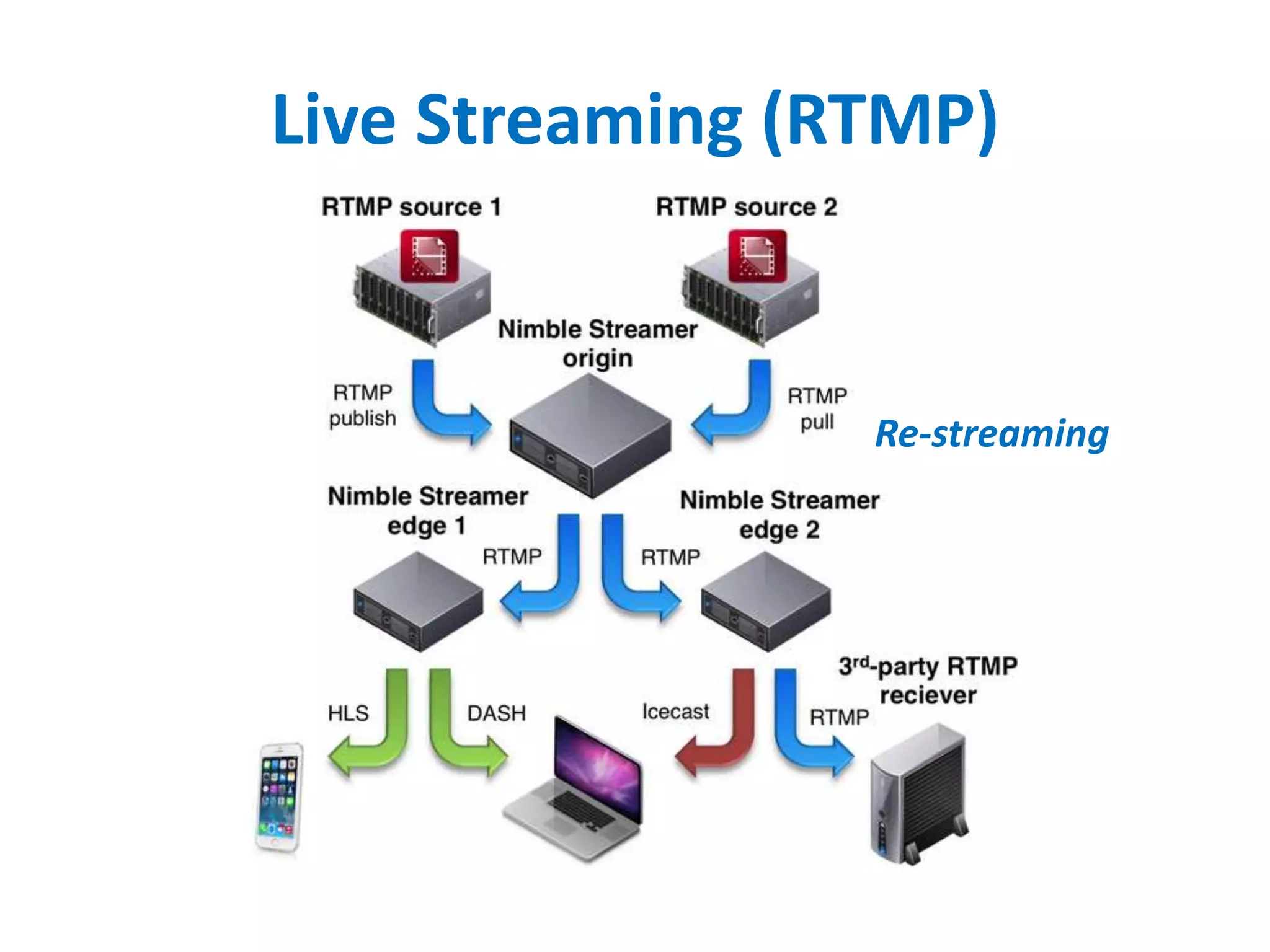 Live Streaming (RTMP)
Re-streaming
 