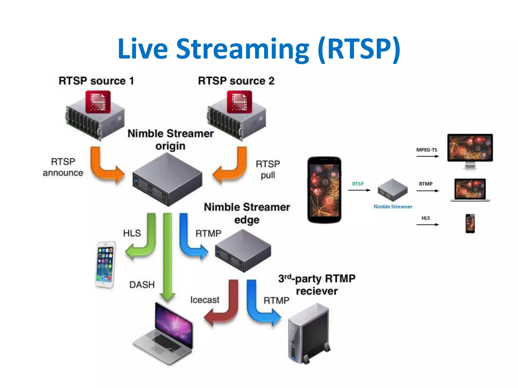 Live Streaming (RTSP)
 
