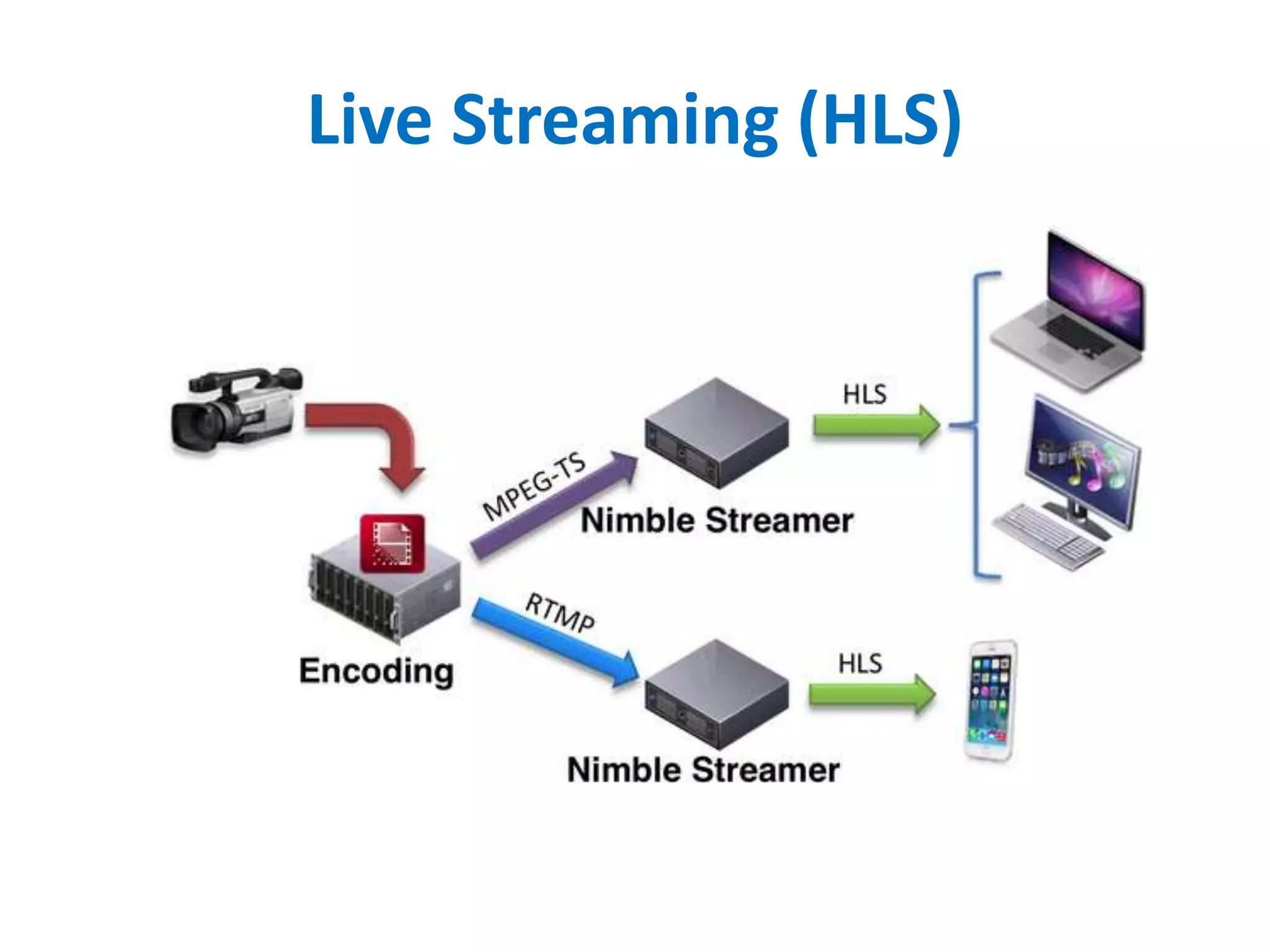 Live Streaming (HLS)
 