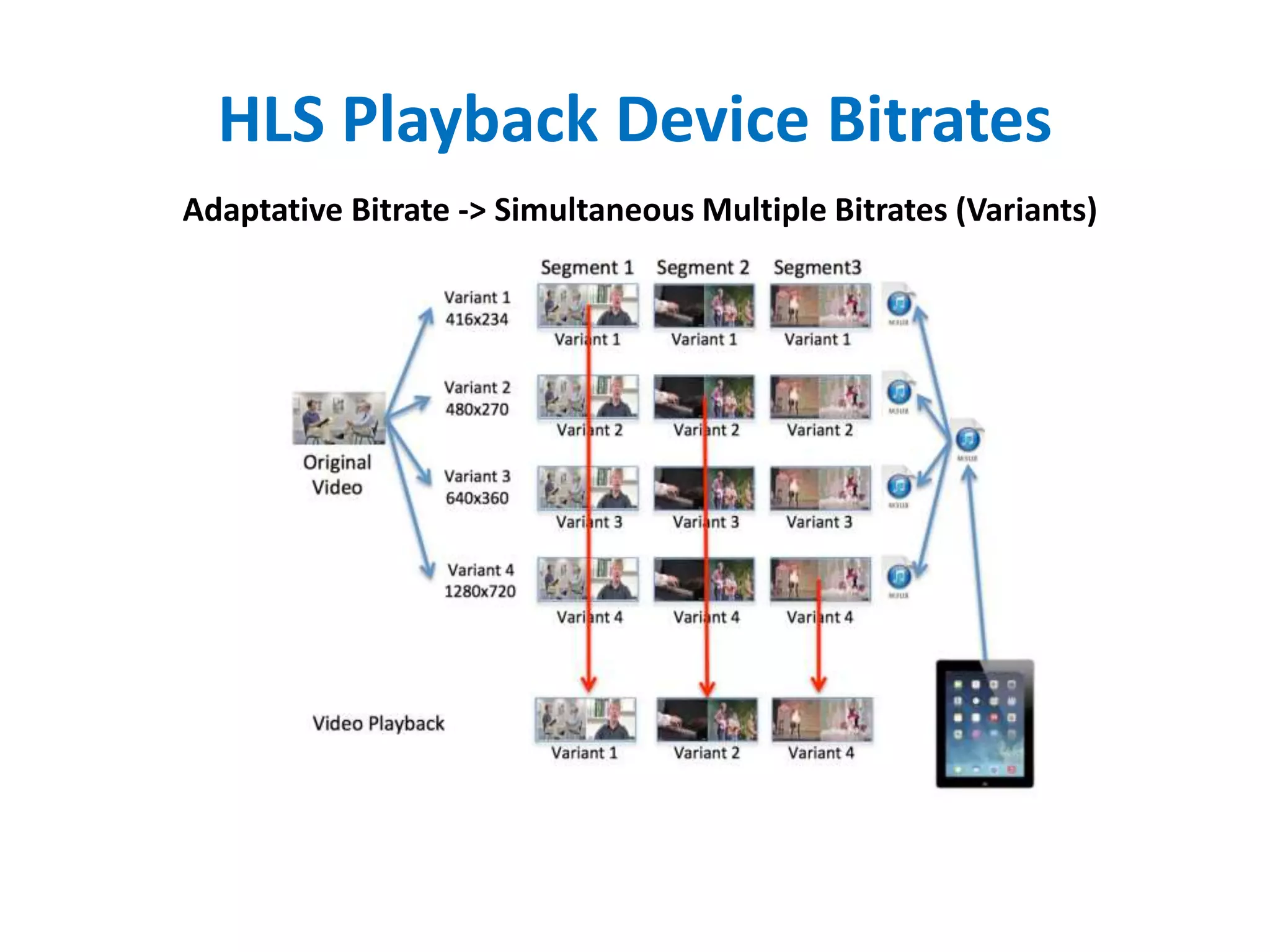 HLS Playback Device Bitrates
Adaptative Bitrate -> Simultaneous Multiple Bitrates (Variants)
 