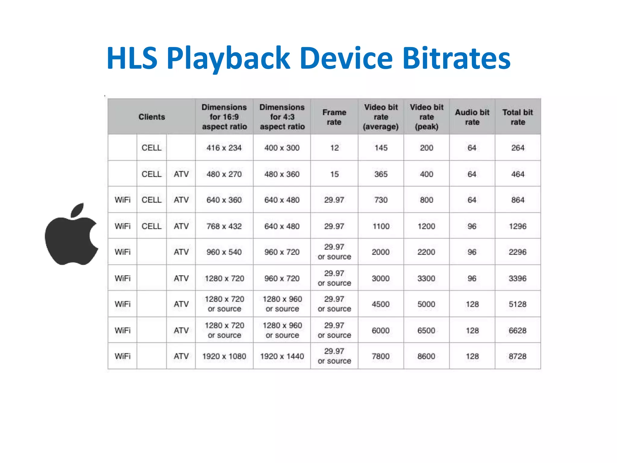 HLS Playback Device Bitrates
 